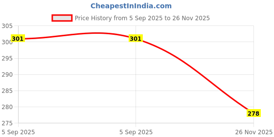 amazon.in adamo Analog Unisex Watch (Black Dial Colored Strap) adamo Price History Graph from 5 Sep 2025 to 26 Nov 2025
