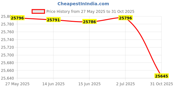 amazon.in Adamson A23 Scales for Body Weight - Up to 350 LB - New 2024 - Anti-Skid Rubber Surface Extra Large Numbers - High Precision Bathroom Scale Analog - Durable with 20-Year Warranty adamson Price History Graph from 27 May 2025 to 31 Oct 2025