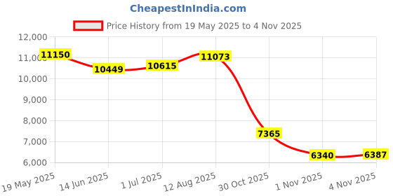 amazon.in Adamson A25 Scales for Body Weight - Up to 400 LB, Anti-Skid Rubber Surface, Extra Large Numbers - High Precision Bathroom Scale Analog - Durable with 20-Year Warranty - New 2021 Price History Graph from 19 May 2025 to 1 Nov 2025