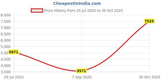 amazon.in AdamStar Sticker Printer, Print Pod Mini Sticker Printer Bluetooth Portable Thermal Sticker Maker with 13 Rolls of Paper, Inkless Sticker Maker Machine for Pictures, Photos, Journal, Receipts Price History Graph from 25 Jul 2025 to 30 Oct 2025