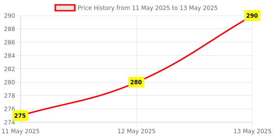 amazon.in AD&AD Heavy Duty Single Triceps Rope Handle | Multi Exercise | Pull Down/Extension | Gym Cable Machine Attachment Black Price History Graph from 11 May 2025 to 13 May 2025