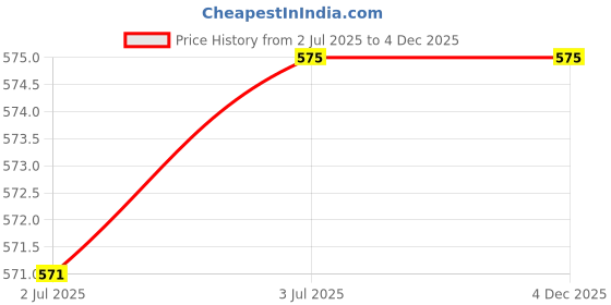 amazon.in Adapt Stoma Powder (HOLLISTER 7906 HTP7906) - Pack of 1 Price History Graph from 2 Jul 2025 to 4 Dec 2025