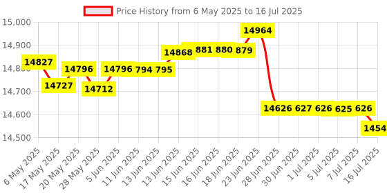 amazon.in Adaptec 2274100-R 7805 Series 7 RAID Adapter adaptec Price History Graph from 6 May 2025 to 16 Jul 2025