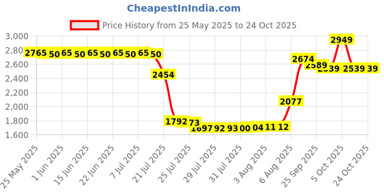 amazon.in phobya Adapter Cable, 4-Pin Molex to 3-Pin (5V/7V/9V), 30cm, Sleeved, Black phobya Price History Graph from 25 May 2025 to 24 Oct 2025