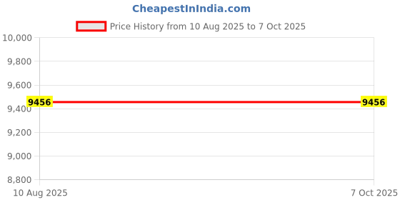 amazon.in Adapter Cable Headset for UFQ David Clark AVCOMM U174 Useful Practical Price History Graph from 10 Aug 2025 to 7 Oct 2025