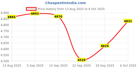 amazon.in Adapter Card 4 Port NVMe to PCI e Host Controller Expansion Card, M.2 NVMe SSD to PCIE X16 M Key Hard Drive Converter Reader Expansion Card, Stable Fast Computer Expansion Card Price History Graph from 13 Aug 2025 to 6 Oct 2025