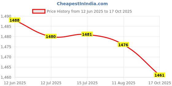 amazon.in Adapter Card, IDE to SATA 2-Way, Adapter Card Supports DVD, DVD-RAM, MO, CD-ROM, CD-RW, SATA 100/133, ATA 100/133, 1.5 Gbit/s Price History Graph from 12 Jun 2025 to 17 Oct 2025