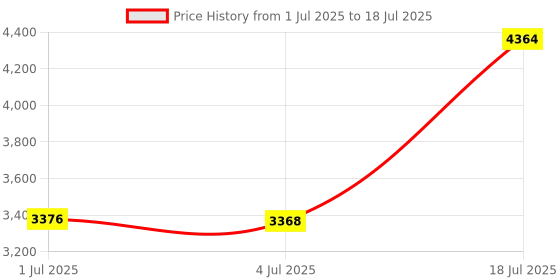 amazon.in Adapter Card M.2 SATA to PCI‑E Dual Disk Array Card Transmission Stability Expansion Card, Support PCI-E X1 / X4 / X8 / X16, for Windows, for Linux Price History Graph from 1 Jul 2025 to 18 Jul 2025