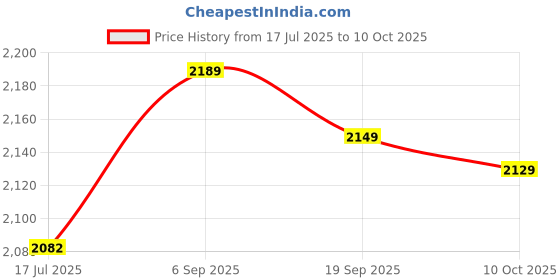 amazon.in shanrya Adapter Cord, LED Cable, Office Home for Desktop Laptop shanrya Price History Graph from 17 Jul 2025 to 10 Oct 2025