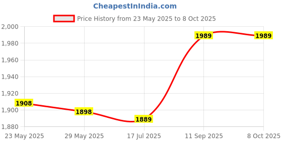 amazon.in shanrya Adapter Cord, Plug and Play Cable, LED for Desktop Home Laptop Office shanrya Price History Graph from 23 May 2025 to 8 Oct 2025