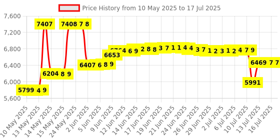 amazon.in Adapters for MINU, MINU V2 (Bassinet, MESA-All Models) Price History Graph from 10 May 2025 to 16 Jul 2025