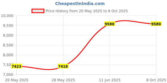 amazon.in uppababy Adapters for Ridge (All MESA Models and Bassinet) uppababy Price History Graph from 20 May 2025 to 8 Oct 2025