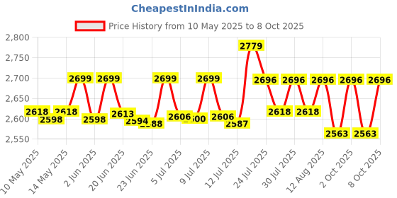 amazon.in Adaptiv Farkle Fingers Glove Tip Price History Graph from 10 May 2025 to 8 Oct 2025