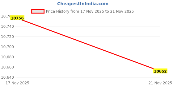 amazon.in Adaptive Sound Technologies Evo Standard Packaging: Lectrofan Machine with 22 Unique Non-Looping Fan and Noise Sounds and Sleep Timer, White Price History Graph from 17 Nov 2025 to 21 Nov 2025