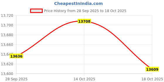 amazon.in adar uniforms Adar Pro Modern Athletic Scrub Set for Women - Modern V-Neck Scrub Top & Yoga Jogger Scrub Pants adar uniforms Price History Graph from 28 Sep 2025 to 18 Oct 2025