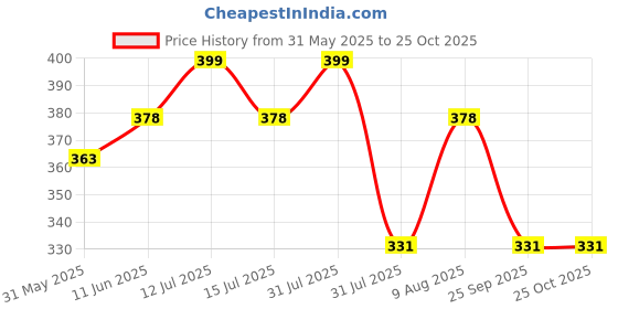 amazon.in adar uniforms Adar Underscrubs for Women - Long Sleeve Underscrub Comfort Tee adar uniforms Price History Graph from 31 May 2025 to 24 Oct 2025