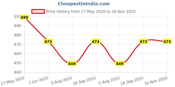 amazon.in adar uniforms Adar Underscrubs for Women - Long Sleeve Underscrub Comfort Tee adar uniforms Price History Graph from 17 May 2025 to 15 Nov 2025
