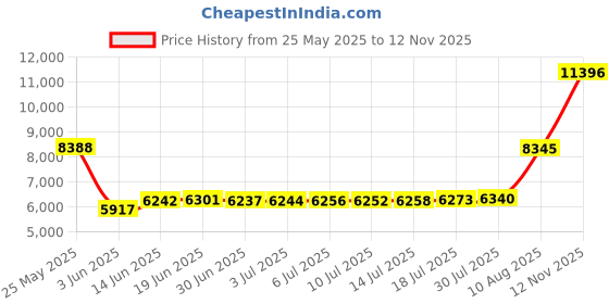 amazon.in adar uniforms Adar Universal 31" Mens Classic Consultation Coat adar uniforms Price History Graph from 25 May 2025 to 12 Nov 2025