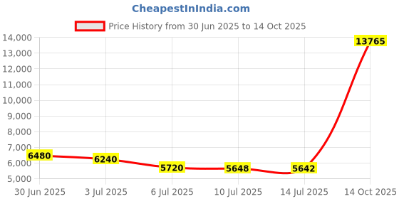amazon.in adar uniforms Adar Universal 31" Unisex Classic Consultation Coat adar uniforms Price History Graph from 30 Jun 2025 to 14 Oct 2025