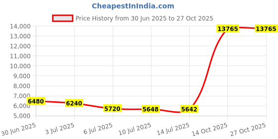 amazon.in adar uniforms Adar Universal 31" Unisex Classic Consultation Coat adar uniforms Price History Graph from 30 Jun 2025 to 27 Oct 2025