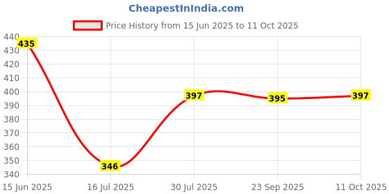 amazon.in Adarsh Balm A.P. Special | Ayurvedic Pain Relief Balm for Headache, Backache & Cold | G.M.P. Certified | 10 Bottles of 12g Each (1 Pkt) Price History Graph from 15 Jun 2025 to 11 Oct 2025