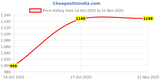 amazon.in Adarsh Furniture 4 Shelfs Bamboo Cane (Bait) Strong Shoe Rack Wooden Slipper Stand Utility Rack Planter Stand Bookshelf Space Saving Shelf for Home Kitchen Price History Graph from 14 Oct 2025 to 21 Nov 2025