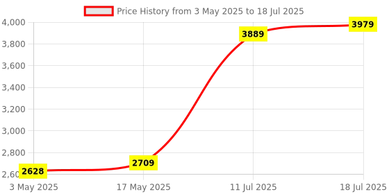 amazon.in ADATA 16GB (1 * 16 GB) DDR4 2666 MHz SO-DIMM Laptop Memory RAM - AD4S266616G19-RGN Price History Graph from 3 May 2025 to 11 Jul 2025