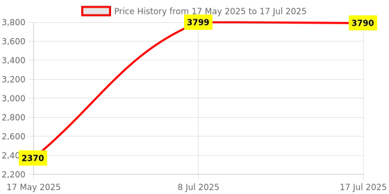 amazon.in ADATA 16GB DDR4 2666MHz Desktop RAM Memory- AD4U266616G19-SGN Price History Graph from 17 May 2025 to 17 Jul 2025