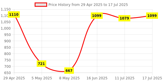 amazon.in ADATA 4GB (1 * 4 GB) DDR4 2666 MHz U-DIMM CL 19-19-19 Desktop Memory RAM - AD4U26664G19-RGN Price History Graph from 29 Apr 2025 to 17 Jul 2025
