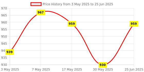 amazon.in ADATA 4GB DDRA4 2666 Desktop Memory - 10243315 Price History Graph from 3 May 2025 to 25 Jun 2025