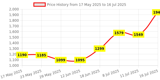 amazon.in ADATA 8GB (1 * 8 GB) DDR4 3200 MHz SO- DIMM Laptop Memory RAM - AD4S32008G22-RGN Price History Graph from 17 May 2025 to 16 Jul 2025