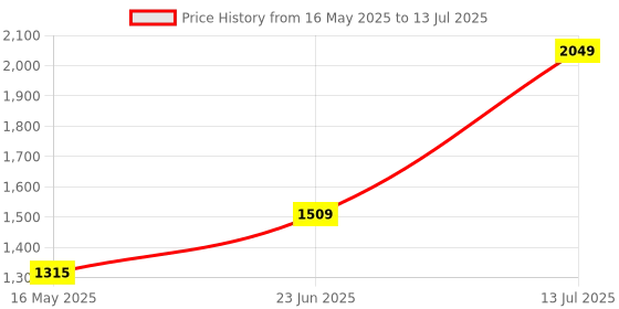 amazon.in ADATA 8GB (1 * 8 GB) DDR4 3200 MHz U-DIMM Desktop Memory RAM - AD4U32008G22-RGN adata Price History Graph from 16 May 2025 to 13 Jul 2025