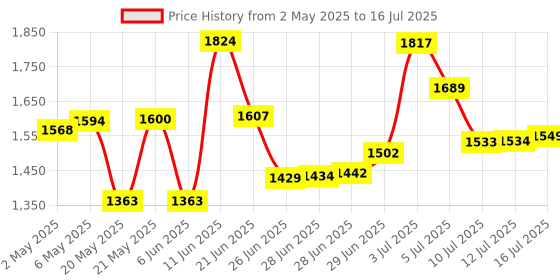 amazon.in a-data ADATA 8GB DDR4 modules for notebooks 2666 Laptop Memory - AD4S266638G19-R a-data Price History Graph from 2 May 2025 to 16 Jul 2025