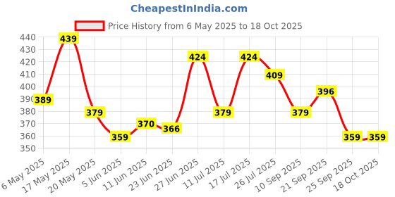 amazon.in ADATA AC906 64GB USB Flash Drive/Pen Drive- AC906-64G-RWH (White) adata Price History Graph from 6 May 2025 to 18 Oct 2025