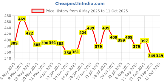 amazon.in ADATA C906 USB Flash Drive 64GB Flash Drive/Pendrive -AC906-64G-RBK (Black) adata Price History Graph from 6 May 2025 to 10 Oct 2025