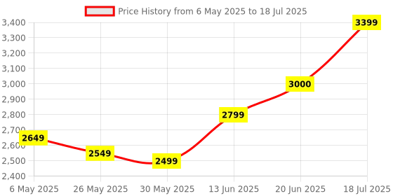 amazon.in Adata DDR4 16Gb Xpg 3200Mhz D35 Gammix Black (AX4U320016G16A-SBKD35) adata Price History Graph from 6 May 2025 to 18 Jul 2025