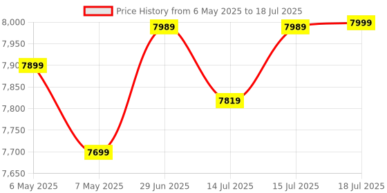 amazon.in ADATA DDR5 32GB XPG 5600 MHz Lancer Blade White (AX5U5600C4632G-SLABWH) Price History Graph from 6 May 2025 to 15 Jul 2025