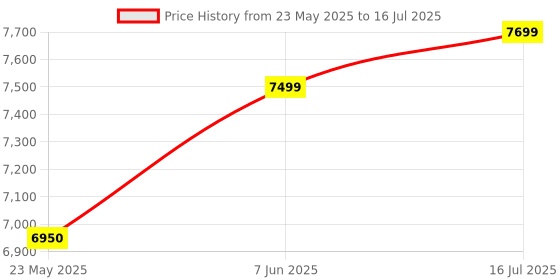 amazon.in ADATA DDR5 DRAM 32GB DRR5 4800 MHz DDR5 Laptop (SO-DIMM) RAM Memory DDR5 AD5S480032G-S Price History Graph from 23 May 2025 to 16 Jul 2025