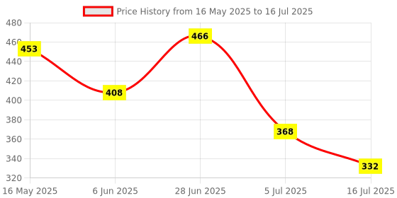 amazon.in ADATA EC410 2.5" External HDD/SSD Enclosure for 2.5" HDD or SSD, SATA 3.0, Type-C (3.2), Dust Resistance | Supports Windows, Mac OS, Android, Xbox one - Black adata Price History Graph from 16 May 2025 to 16 Jul 2025