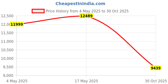 amazon.in ADATA Falcon PCIe Gen3x4 1 TB Solid State Drive Price History Graph from 4 May 2025 to 30 Oct 2025