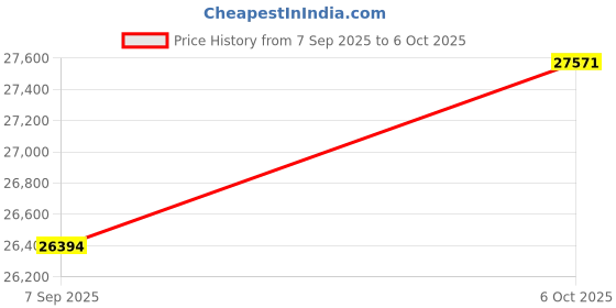 amazon.in ADATA HD650 2TB USB 3.2 Shock-Resistant External Hard Drive, Black (AHD650-2TU31-CBK) Price History Graph from 7 Sep 2025 to 6 Oct 2025