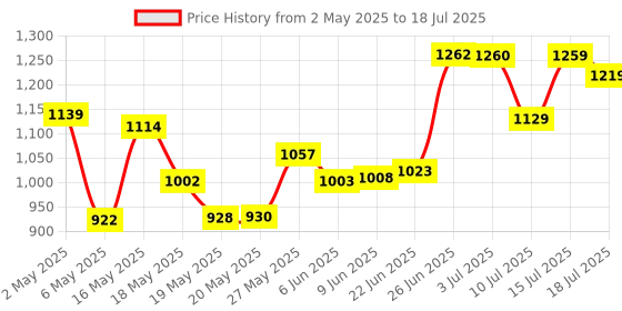 amazon.in ADATA High Endurance 128GB microSDXC/SDHC UHS-I U3,V30, A2 Card, Speed Upto 100MB/s R, 3Y for Dashcam adata Price History Graph from 2 May 2025 to 15 Jul 2025