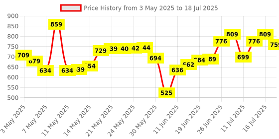 amazon.in ADATA HIGH Endurance 64GB microSDXC/SDHC, UHS-I U3, V30, A2 Card,R/W Speed Upto 100/80MB/s-AUSDX64GUI3V30SHA2-RA1 adata Price History Graph from 3 May 2025 to 16 Jul 2025