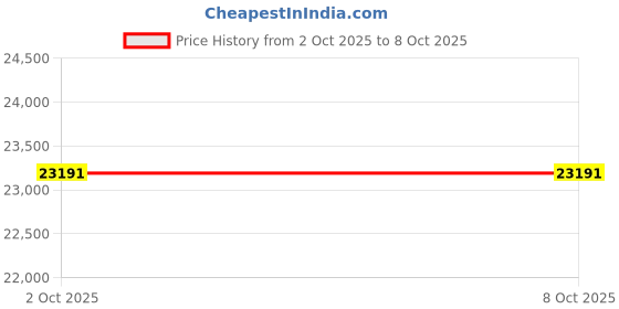 amazon.in ADATA HV620S 1TB External Hard Drive (White) Price History Graph from 2 Oct 2025 to 7 Oct 2025