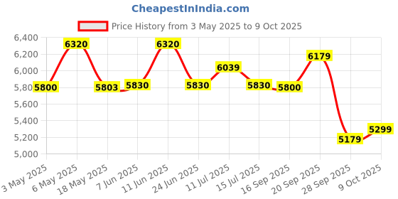 amazon.in ADATA Legend 710 1TB SSD adata Price History Graph from 3 May 2025 to 9 Oct 2025
