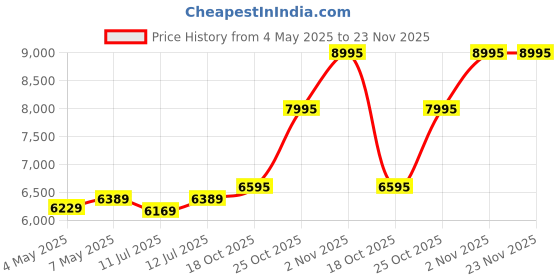 amazon.in ADATA Legend 850 1TB SSD adata Price History Graph from 4 May 2025 to 23 Nov 2025