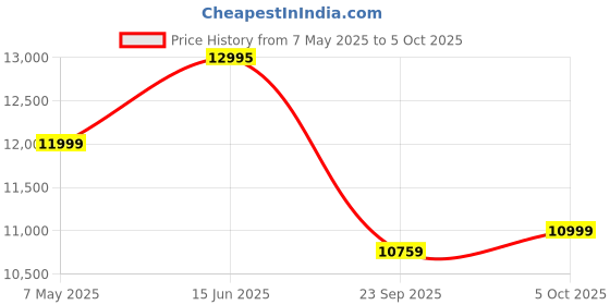 amazon.in ADATA Legend 860 2TB PCIe R/W Speed up to 6,000/5,000 MB/s Gen4 x4 M.2 Solid State Drive (SLEG-860-2000GCS) adata Price History Graph from 7 May 2025 to 5 Oct 2025