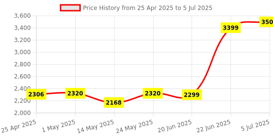 amazon.in ADATA Premier 16GB 3200MHz SO-DIMM DDR4 Laptop Memory, Single RAM Module, Supports Intel & AMD CPUs, XMP Profile Support, Fast Data Transfer, Enhanced Efficiency, AD4S320016G22-SGN Price History Graph from 25 Apr 2025 to 5 Jul 2025