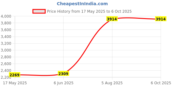 amazon.in ADATA Premier 16GB 3200MHz U-DIMM DDR4 Desktop Memory, Single RAM Module, Supports Intel & AMD CPUs, XMP Profile Support, Fast Data Transfer, Enhanced Efficiency, AD4U320016G22-SGN Price History Graph from 17 May 2025 to 5 Oct 2025