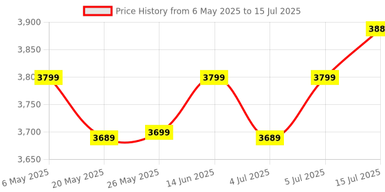 amazon.in ADATA Premier 16GB DDR5 5600MHz Laptop RAM, Dual-Channel Module, Supports Intel & AMD Latest CPU, Intel XMP & AMD Expo, Built in PMIC, On Die ECC, Low Voltage, More Bandwidth - AD5S480016G-S Price History Graph from 6 May 2025 to 15 Jul 2025